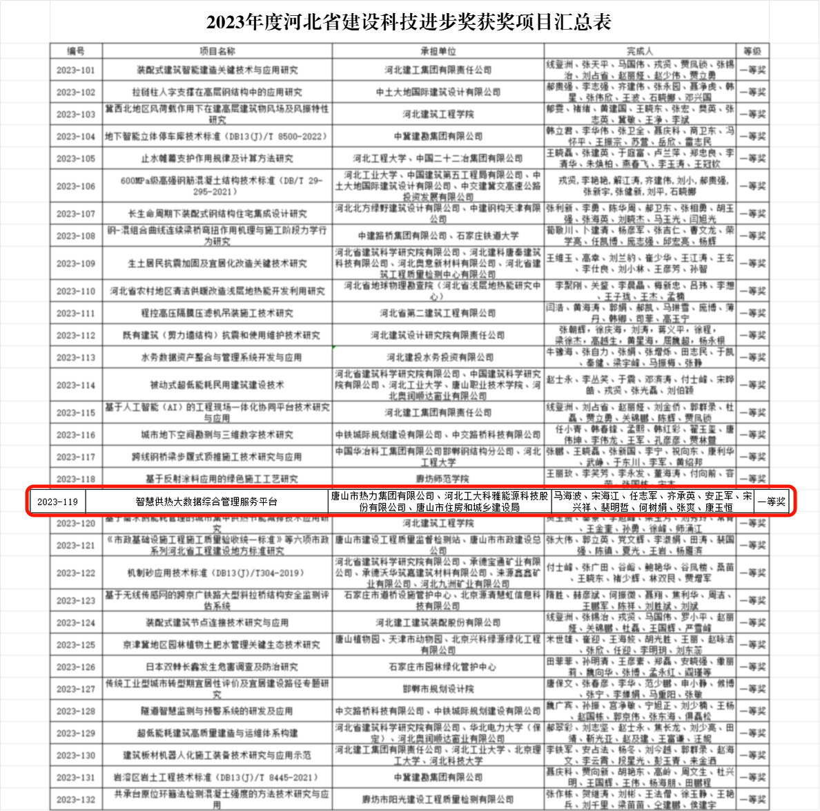 88038ÍþÄá˹ÈÙ»ñºÓ±±Ê¡2023Äê¶È½¨ÉèÐÐÒµ¿Æ¼¼Ç°½ø½±Ò»µÈ½±(ͼ2) 62AB2573-0857-438e-BE9E-B9F2F1C740BC.jpg